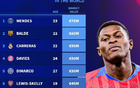 德转列左后卫身价榜：努诺-门德斯7500万欧居首，巴尔德第二