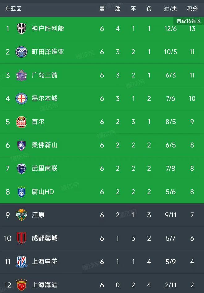 亞冠精英聯(lián)賽第6輪結(jié)束了所有比賽，最新積分榜如下！