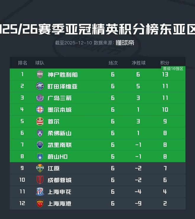 海港亞冠出線形勢：剩余2輪落后晉級區(qū)6分，下輪不勝將被淘汰