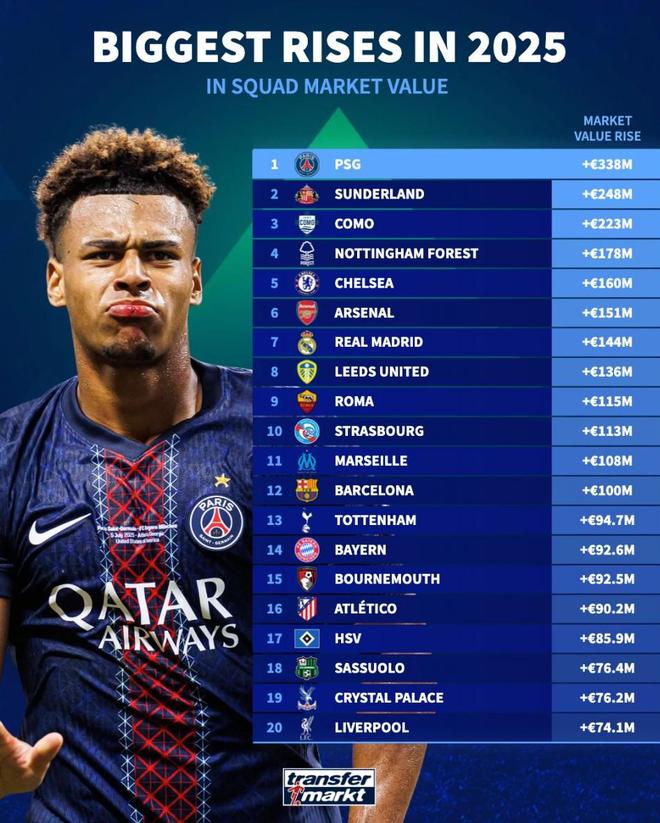 2025年德轉(zhuǎn)身價漲幅最高俱樂部：巴黎漲3.38億第1，利物浦第20