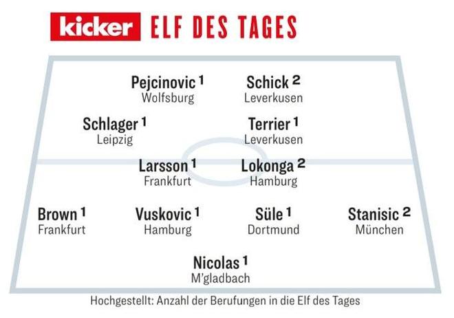 踢球者德甲第15輪最佳陣：斯塔尼希奇、聚勒、?？说惹騿T在列
