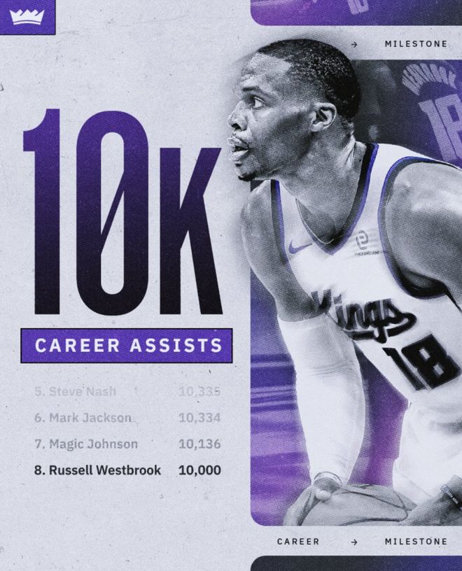 1萬助攻+205次三雙！威少刷8紀(jì)錄成歷史首控 國王360萬真簽到寶