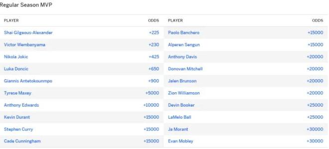 NBA新赛季MVP赔率：亚历山大最高，文班亚马和约基奇紧随其后！...