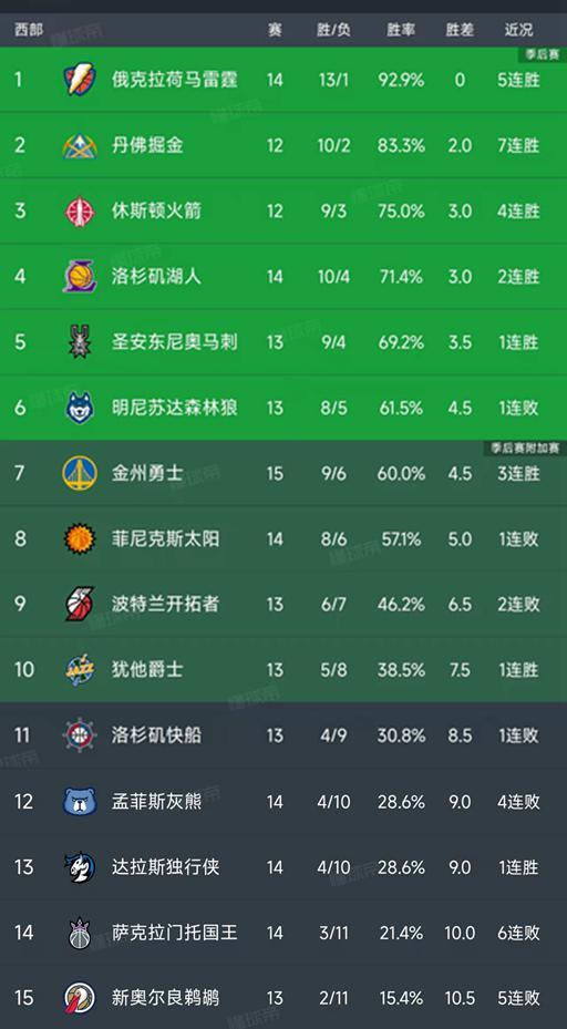 NBA西部最新积分榜:火箭第3,马刺第5,勇士第7,快船第11