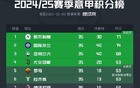 争四大战激烈，意甲第四名至第七名积分仅差一分