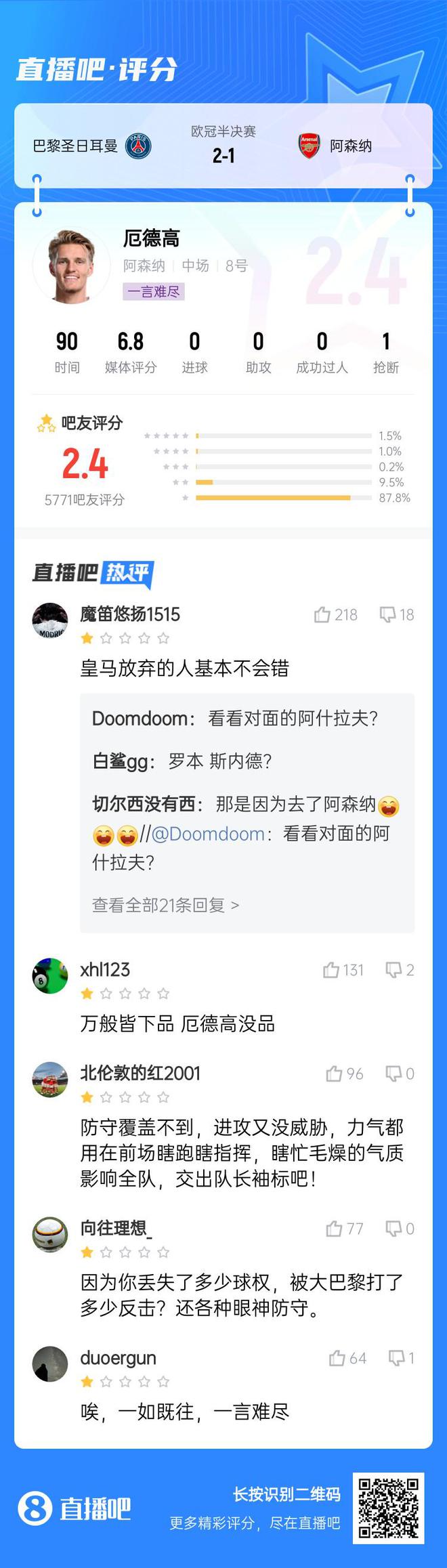 一言難盡!??厄德高連場被球迷評低分：瞎跑瞎指揮 各種眼神防守