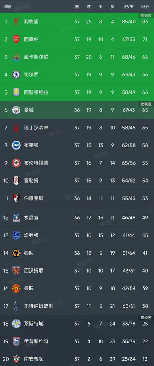英超第37轮结束了8场比赛，最新积分榜如下！