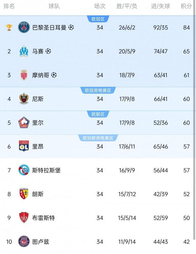 法甲欧战球队：巴黎、马赛、摩纳哥、尼斯欧冠，里尔、里昂欧联杯