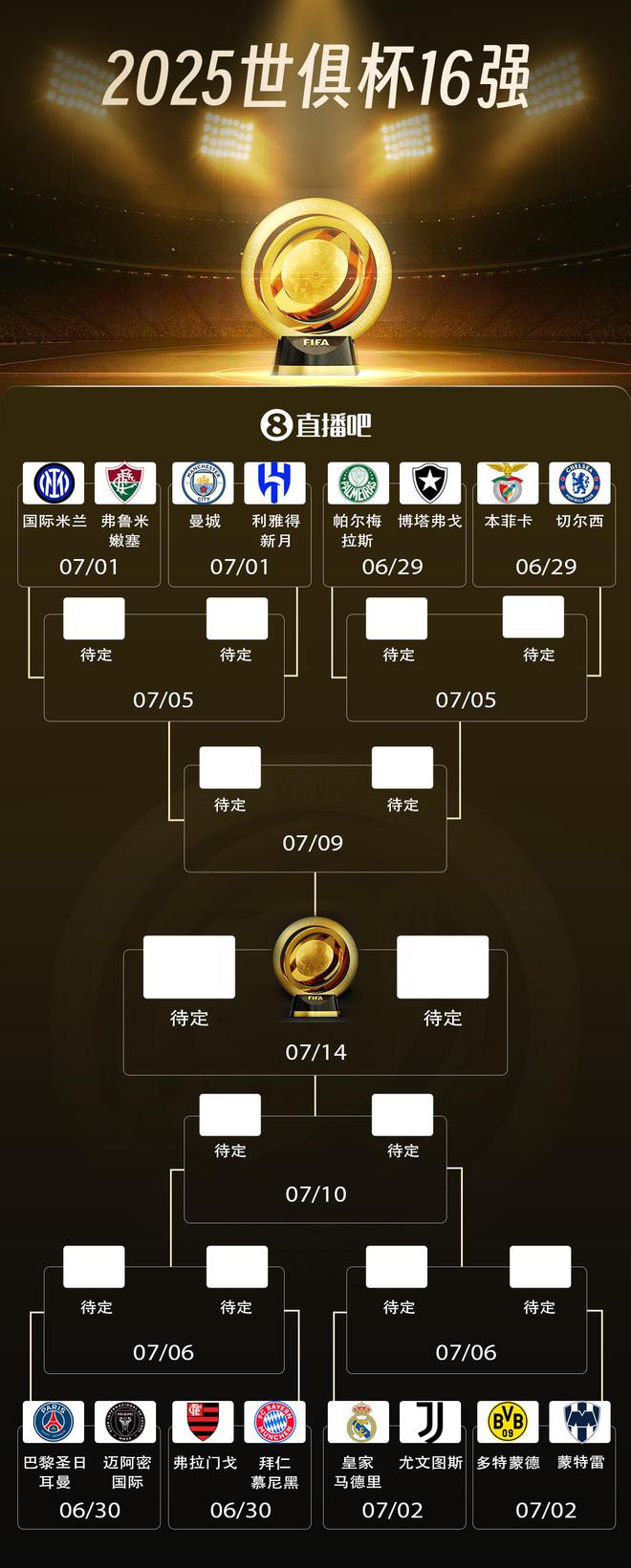 来世俱杯看欧冠决赛！欧洲9队晋级16强，8强潜在对阵全是欧冠决赛