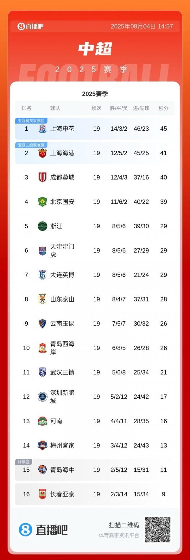 泰山目前中超第8&足协杯出局，不禁赛大概率也进不了明年亚冠