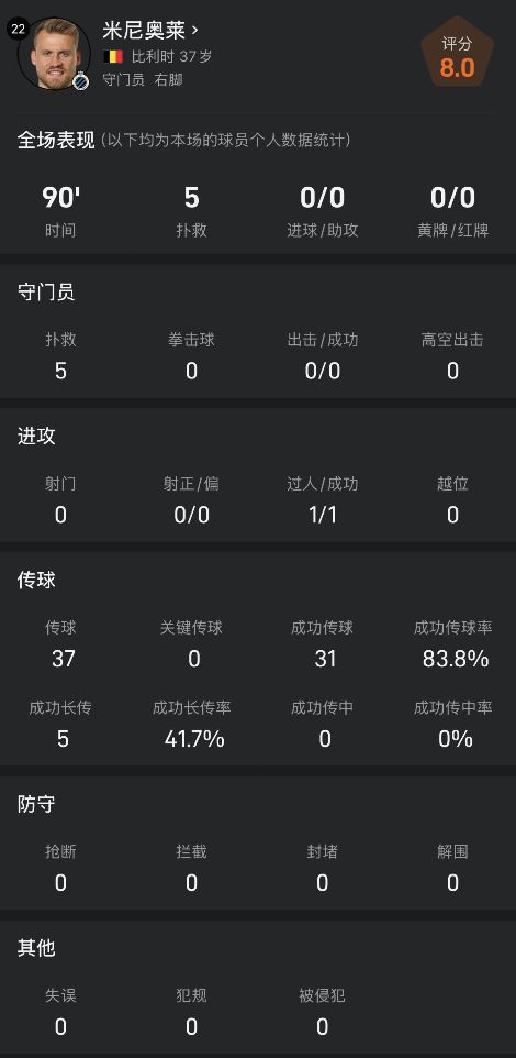 红军出品！37岁米尼奥莱单场5扑救，助布鲁日欧冠客场取胜