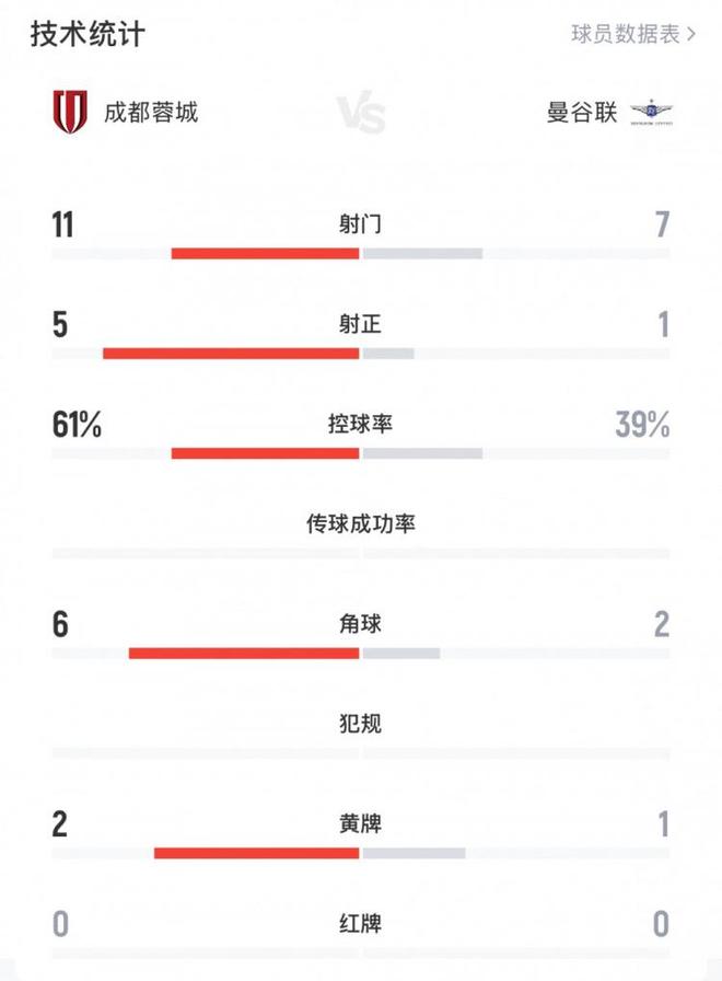 蓉城3-0曼谷联全场数据：射门数11-7，射正数5-1，控球率61%-39%