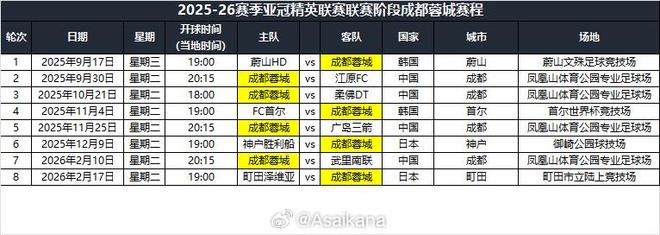 成都蓉城亚冠联赛阶段赛程：首、末轮分别客战蔚山HD、町田泽维亚