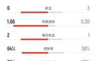 米兰1-2克雷莫纳全场数据：射门24-4，射正6-3，控球率64%-36%