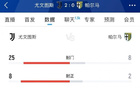 尤文图斯2-0帕尔马全场数据：射门25-8、射正8-2、得分机会4-1