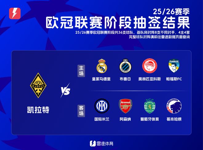在家门口看皇马！凯拉特欧冠对手：主场踢皇马、布鲁日；
