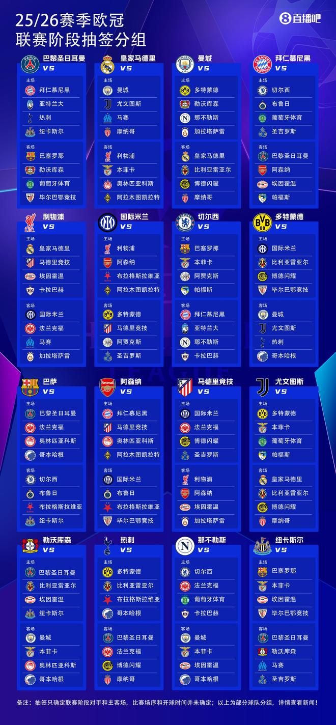 欧冠夺冠赔率：利物浦巴萨最被看好，巴黎、枪手、皇马排3、4、5