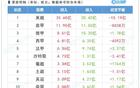 夏窗联赛投入top10：英超狂撒35.6亿＞四大联赛之和，净投入15亿