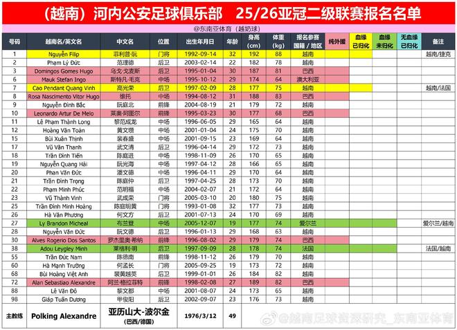 国安亚冠对手河内公安大名单：8名外援在列，2名血缘归化入选