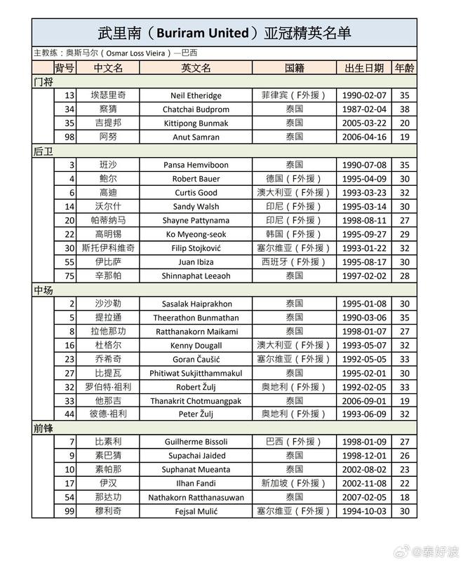 武里南聯(lián)亞冠精英賽大名單：15名外援在列，素帕那入選