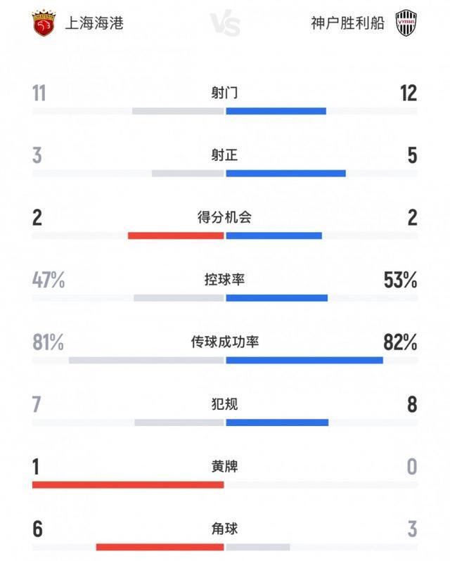 海港vs神户全场数据：射门11-12，射正3-5，控球率47%-53%