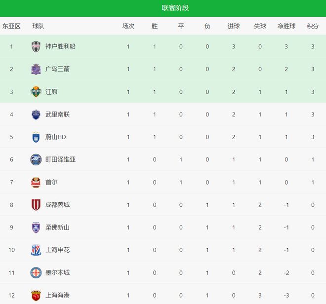 0-3！1-2！亚冠悲喜夜：海港惨败，蓉城被绝杀，中超3队排名倒数