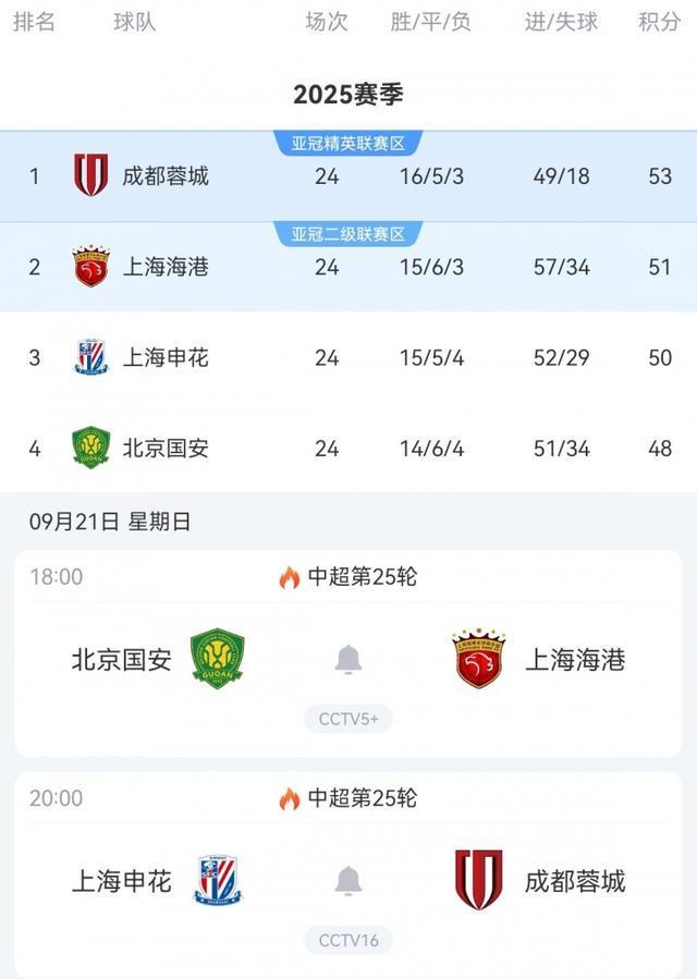 关键一轮！中超前四周日两两对决：申花vs蓉城，国安vs海港