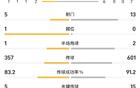 米兰vs那不勒斯全场数据：射正3-7，控球率36比64