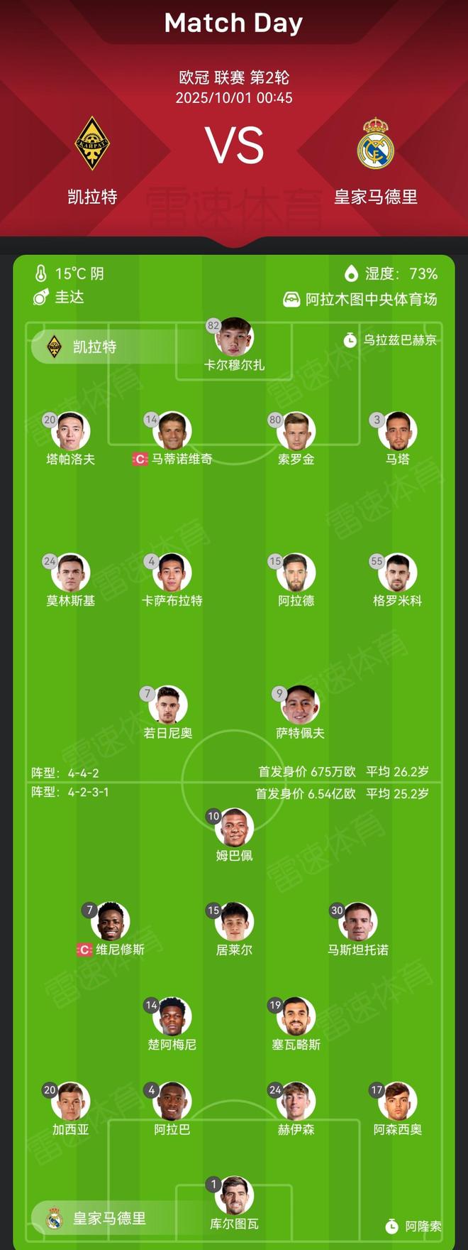 96.9倍！皇马首发总身价6.54亿欧，凯拉特675万欧