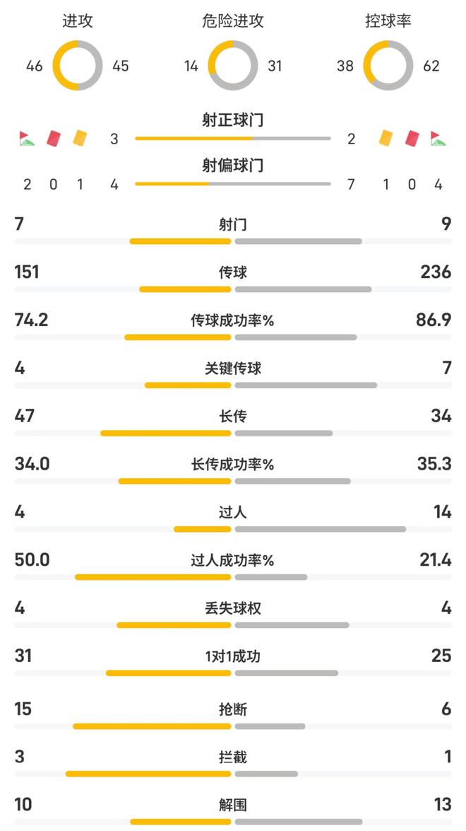 加拉塔萨雷vs红军半场数据：红军控球率62%、射门7-9