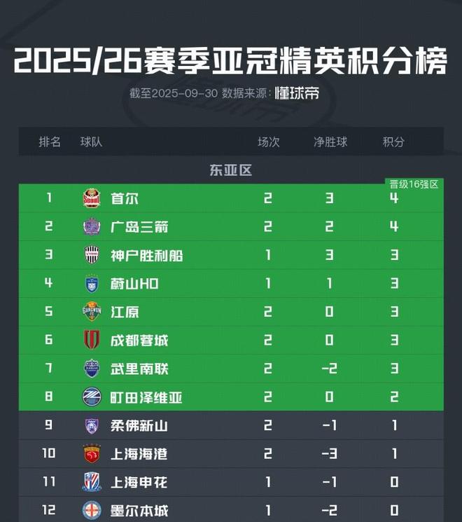亚冠精英东亚区最新积分榜：成都升至第6，海港仍在淘汰区