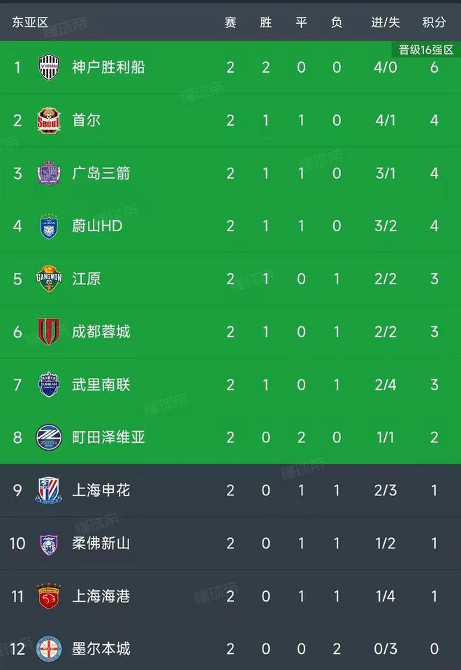 亚冠精英东亚区第二轮结束了所有比赛，最新积分榜如下！