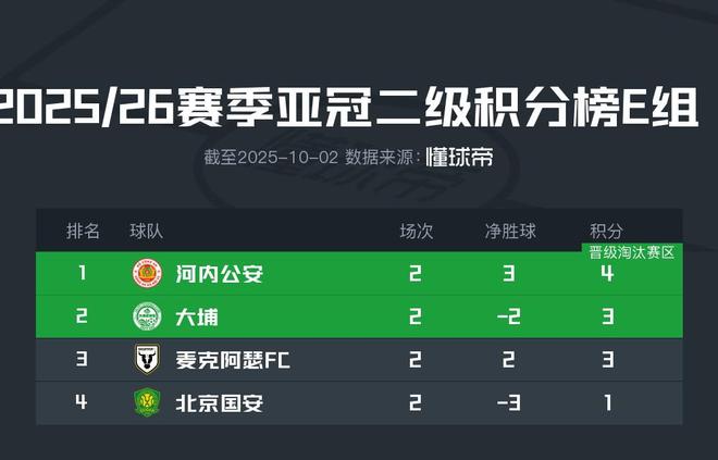 亚冠二积分榜：国安2轮1分垫底，河内积4分领跑