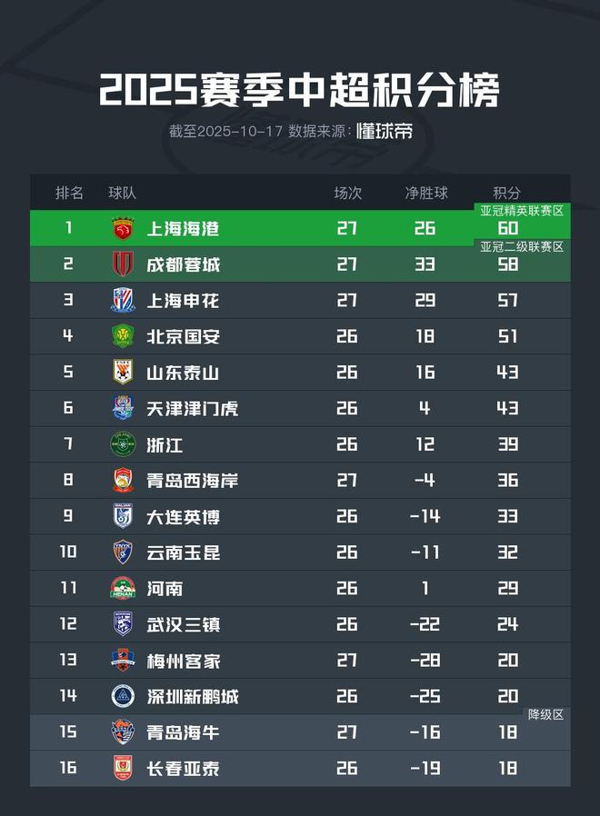 中超最新积分榜：海港60分位列榜首，成都58分仍居第二