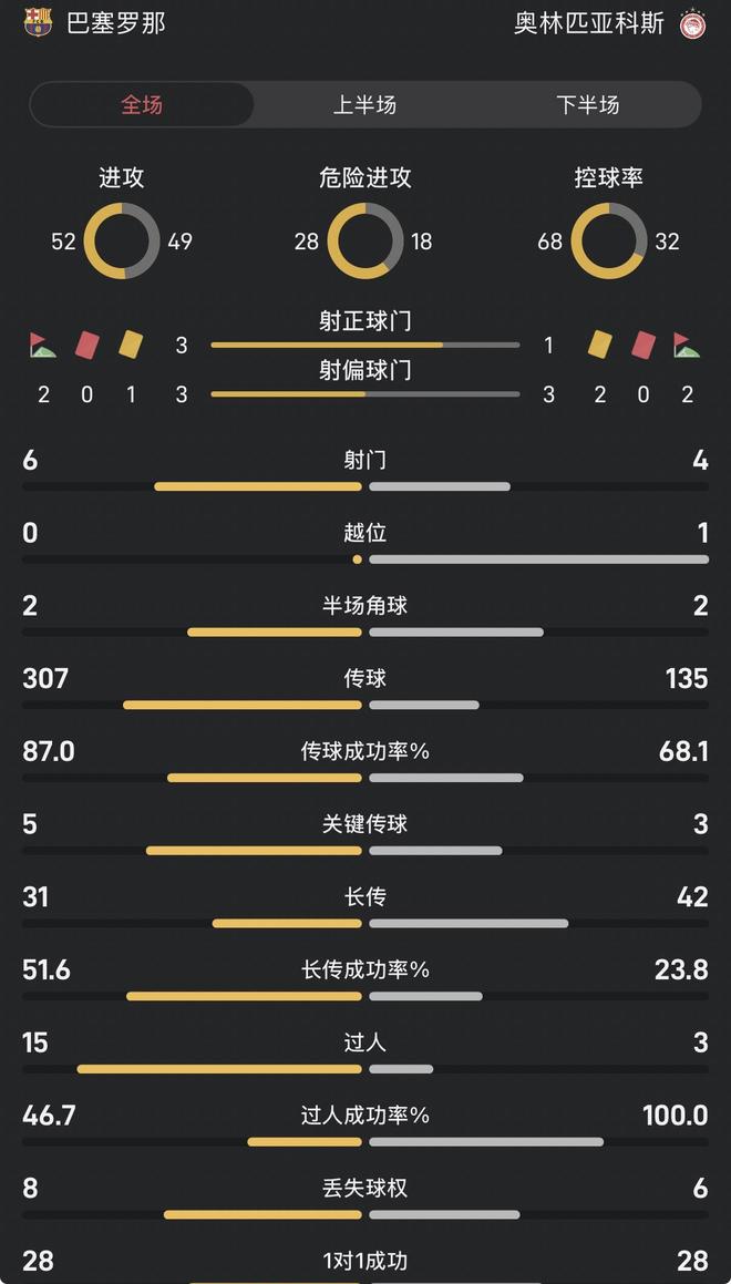 巴萨vs奥林匹亚科斯半场：控球率68对32，双方射门接近