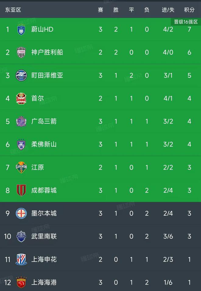 亚冠精英联赛最新积分榜：蓉城0-2排第8，海港0-2垫底，蔚山升第1
