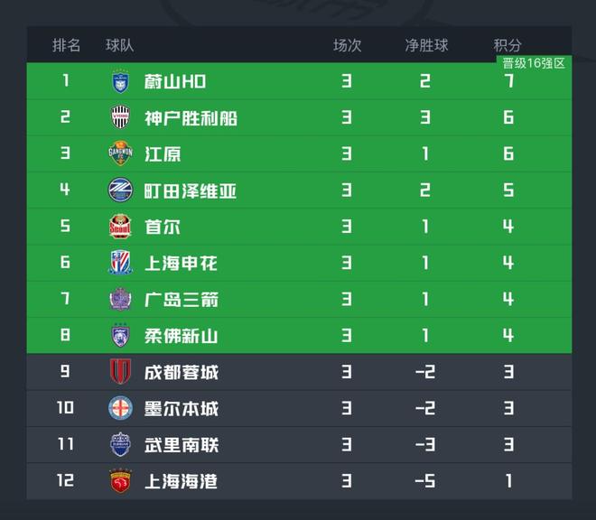 亚冠精英实时积分榜：申花升至第6跻身晋级区，成都第9，海港垫底