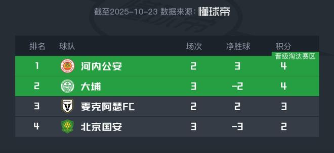 亚冠二级联赛实时小组积分：国安多赛一场落后第三麦克阿瑟1分