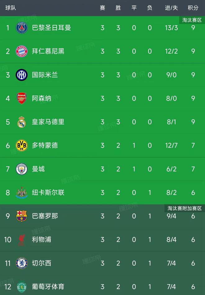 欧冠小组赛第3轮结束了所有比赛，最新积分榜如下！