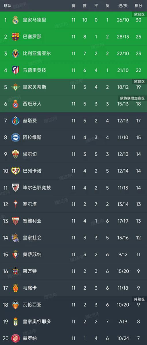 西甲第11轮结束了所有比赛，最新积分榜如下！