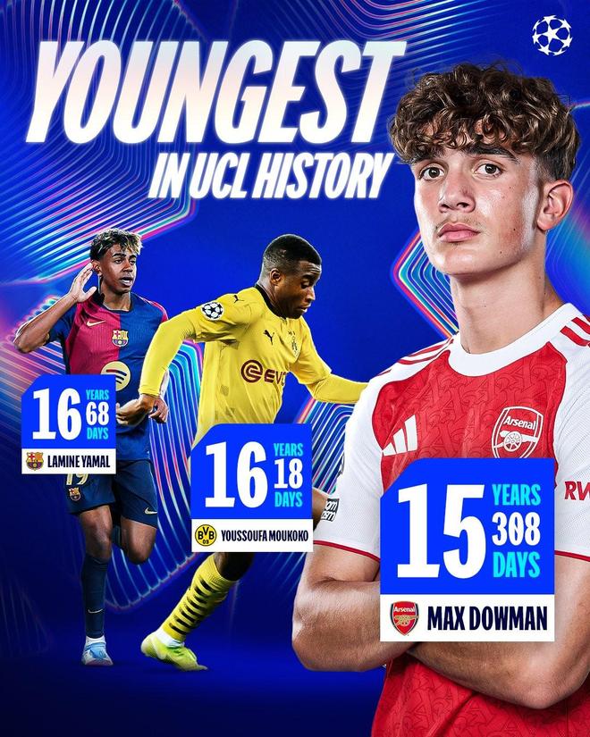 15岁308天，道曼成为欧冠联赛历史最年轻出场球员