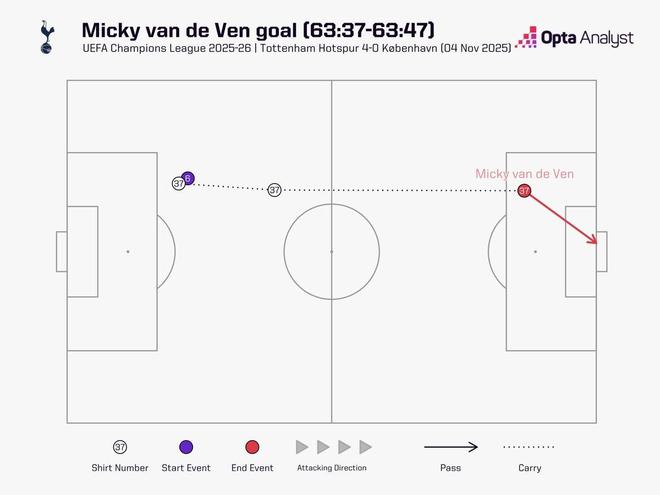 范德芬带球奔袭67.7米破门，为有统计以来欧冠最长