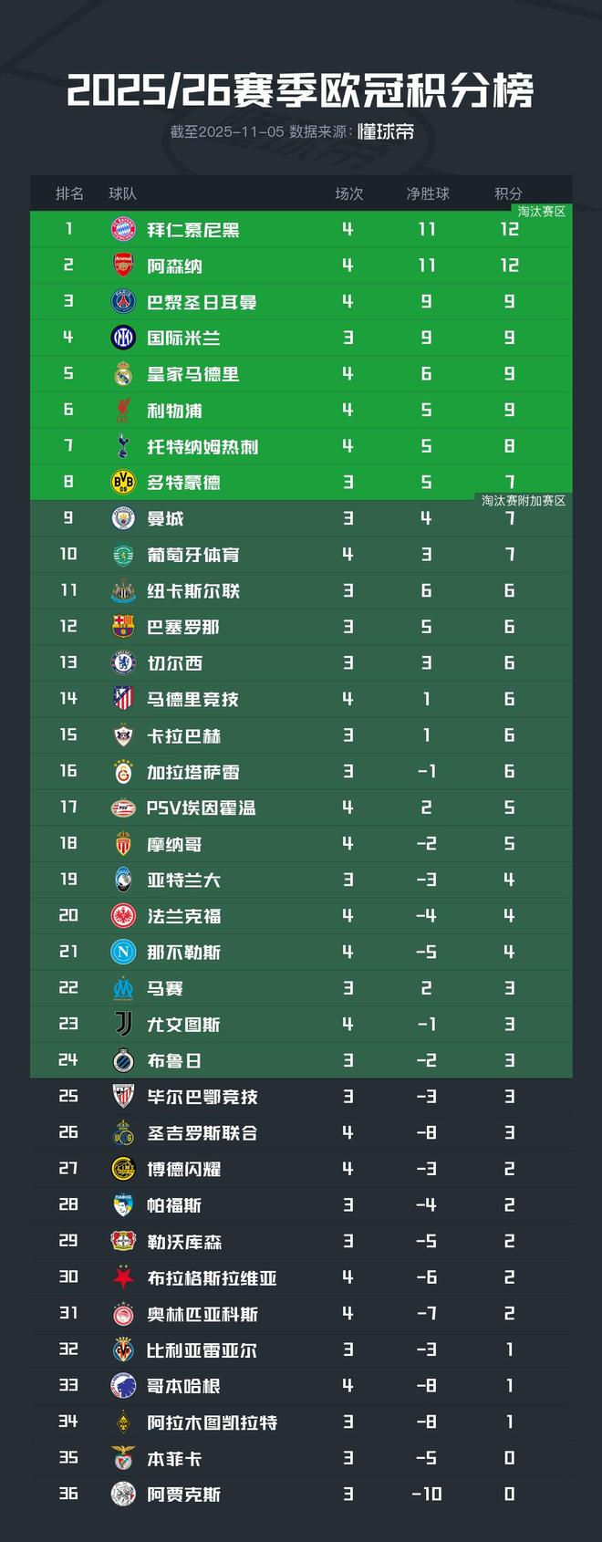 欧冠积分榜形势：拜仁阿森纳全胜，巴黎皇马遭首败，意甲陷危机