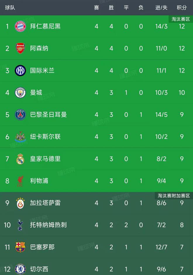 欧冠第4轮结束了所有比赛，最新积分榜如下！
