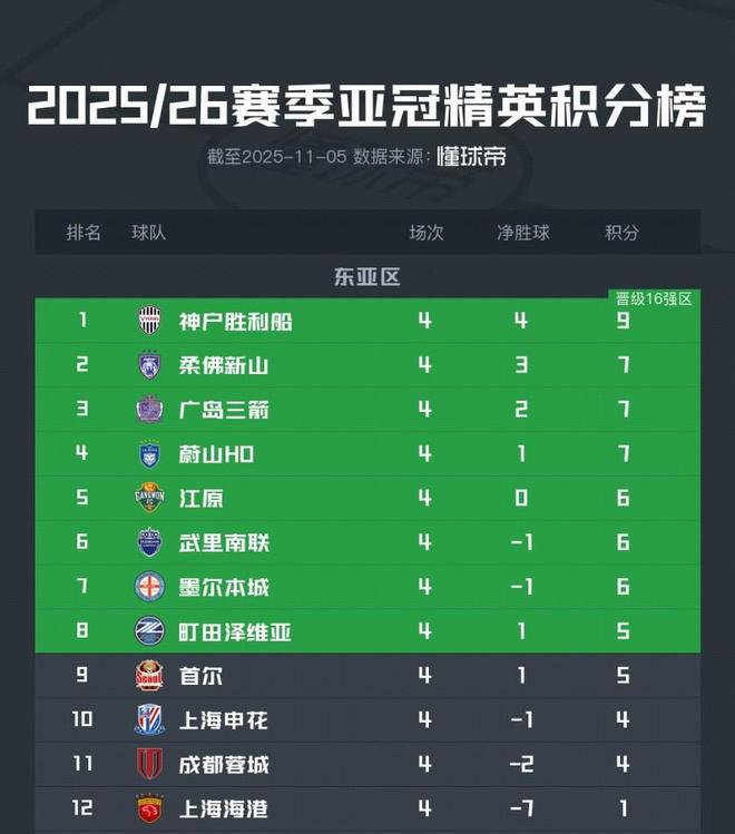 亚冠精英东亚区最新积分榜：中超三队包揽榜尾，海港垫底