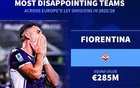 德轉(zhuǎn)盤點本賽季最令人失望球隊：佛羅倫薩、森林、紐卡上榜