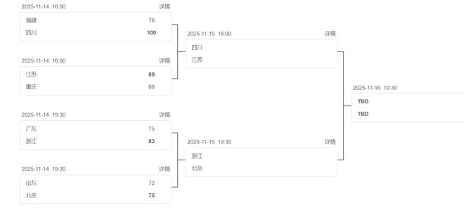 狂揽23+22入四强！1.81米小李梦一人抢爆一队 宫鲁鸣选人眼光真毒