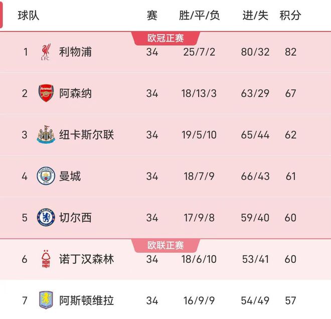 英超争五大戏再度反转!森林输球跌至第6,第3到第7名仅差5分