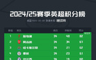 掉链子,森林跌出英超前五,近5场英超只击败曼联和热刺
