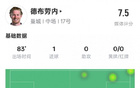 德布劳内本场比赛数据:1进球&传球成功率93%,评分7.5